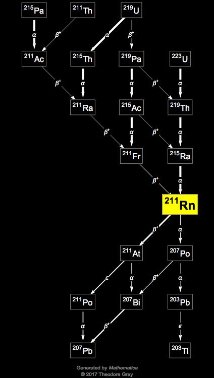 Decay Chain Image