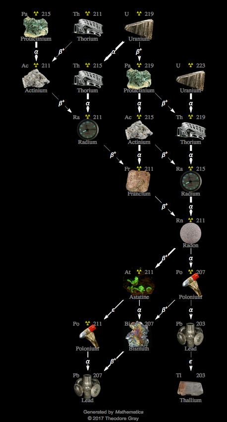 Decay Chain Image