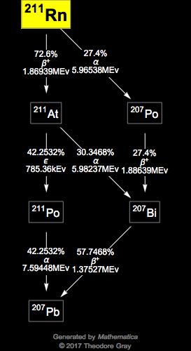 Decay Chain Image