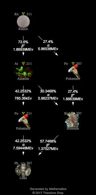 Decay Chain Image