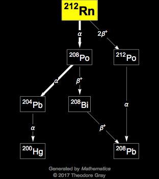 Decay Chain Image