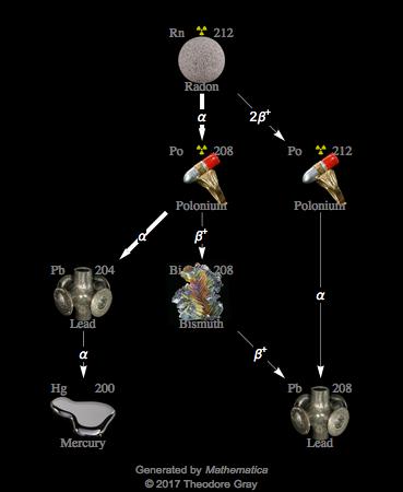 Decay Chain Image