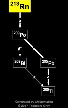 Decay Chain Image