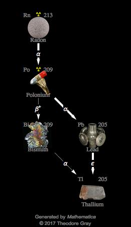Decay Chain Image