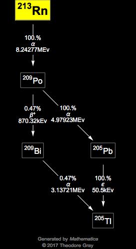 Decay Chain Image