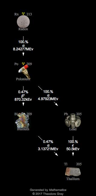 Decay Chain Image