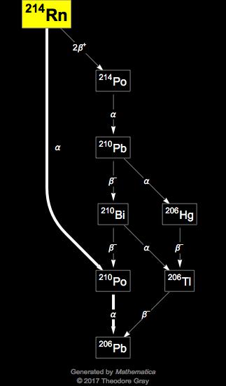 Decay Chain Image