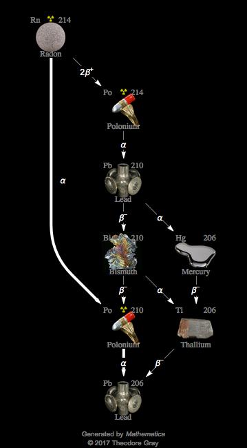 Decay Chain Image