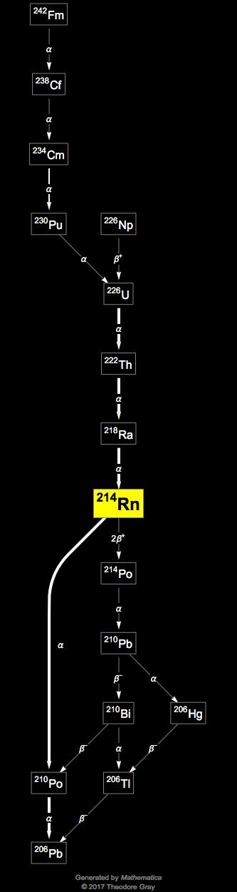 Decay Chain Image