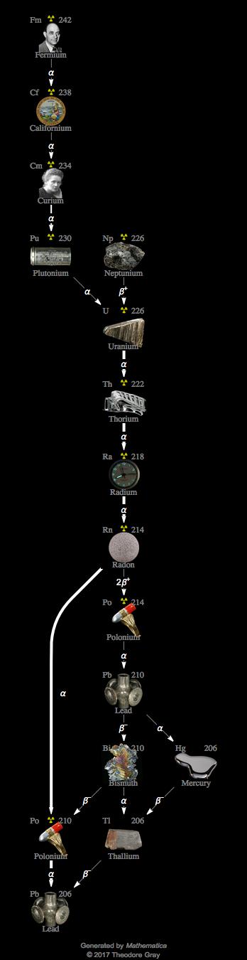 Decay Chain Image