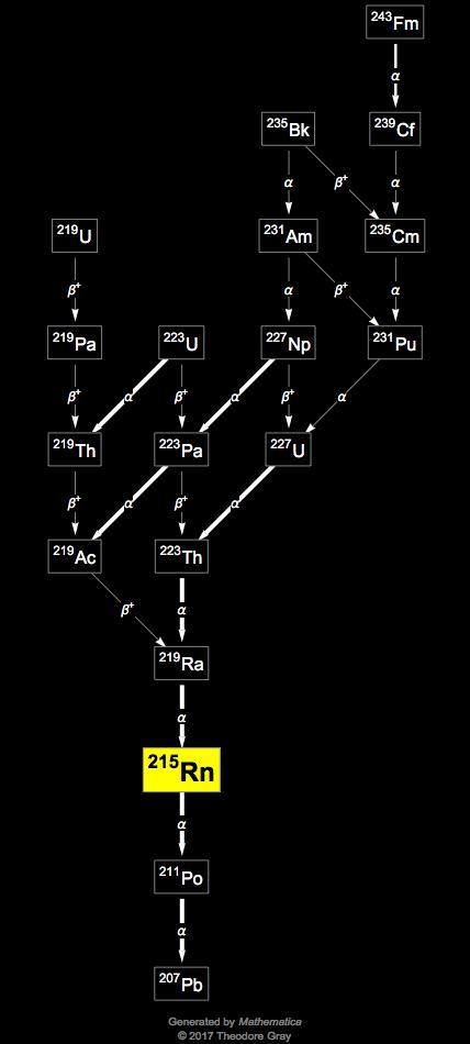 Decay Chain Image