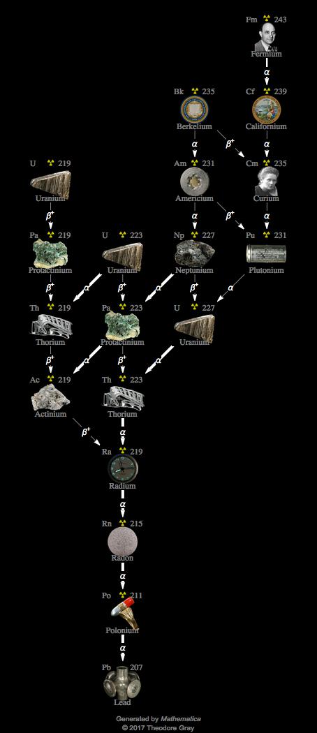 Decay Chain Image