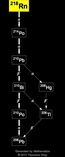 Decay Chain Image