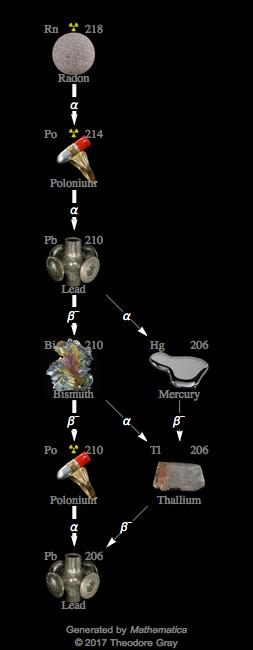 Decay Chain Image