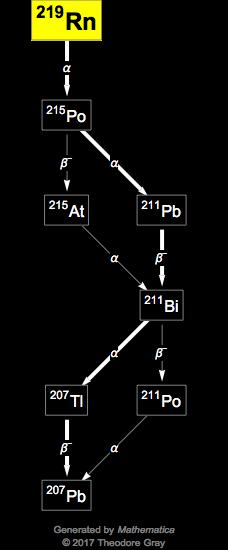 Decay Chain Image