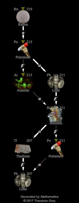 Decay Chain Image