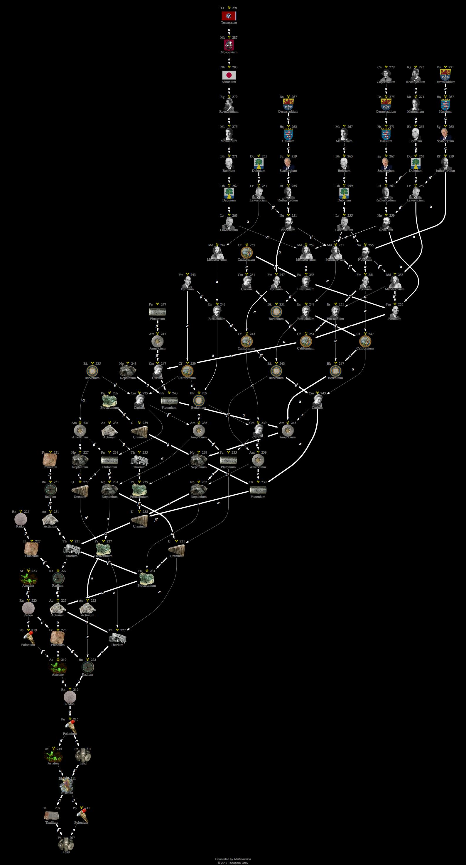 Decay Chain Image