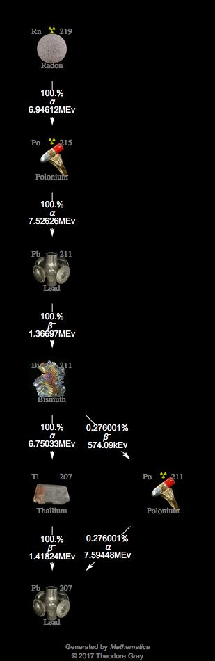 Decay Chain Image