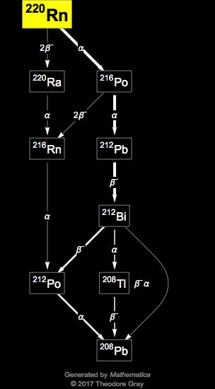 Decay Chain Image