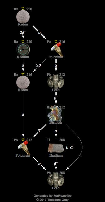 Decay Chain Image