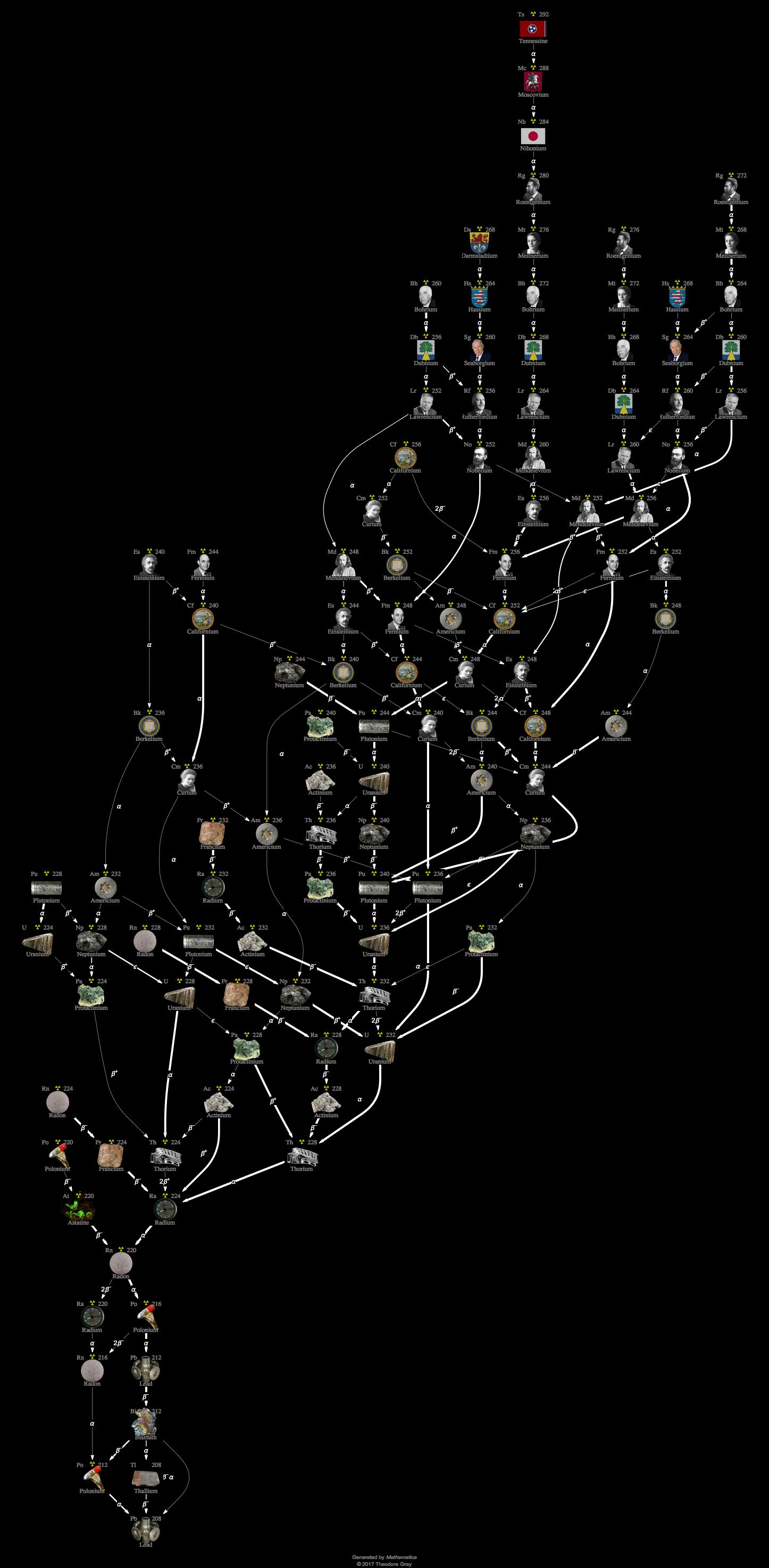 Decay Chain Image