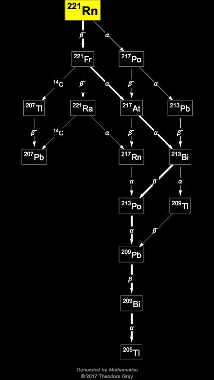 Decay Chain Image