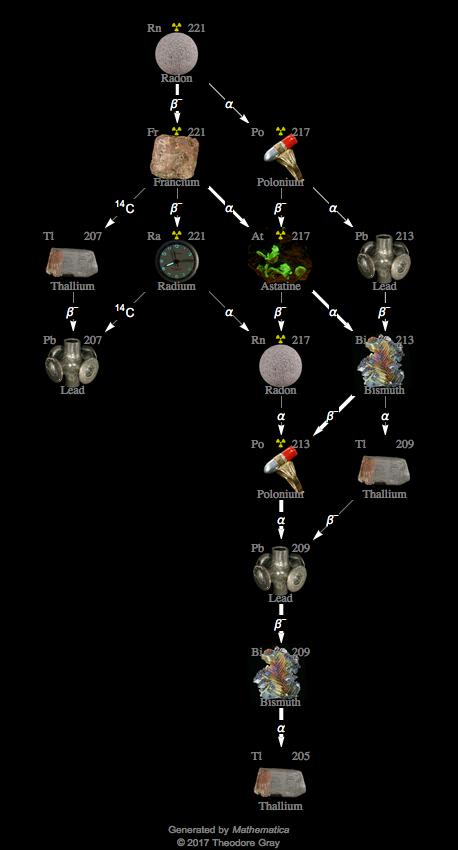 Decay Chain Image