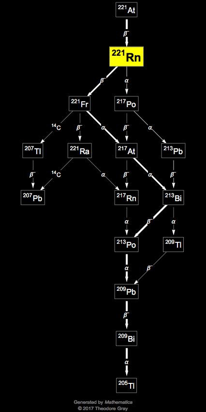 Decay Chain Image