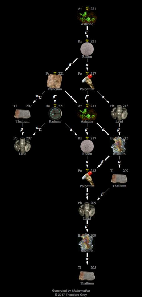 Decay Chain Image