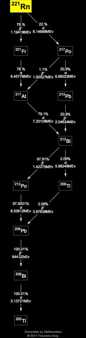 Decay Chain Image