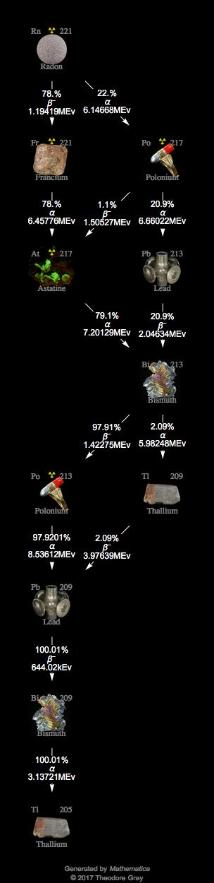 Decay Chain Image