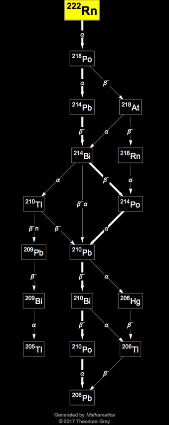 Decay Chain Image