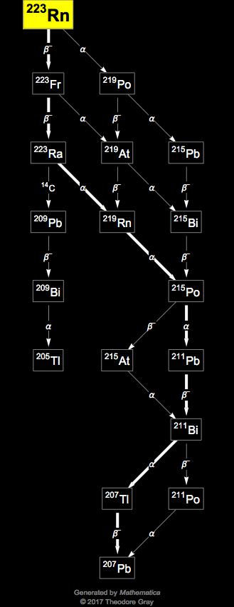 Decay Chain Image