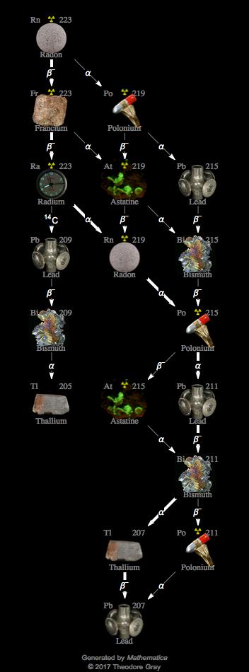 Decay Chain Image