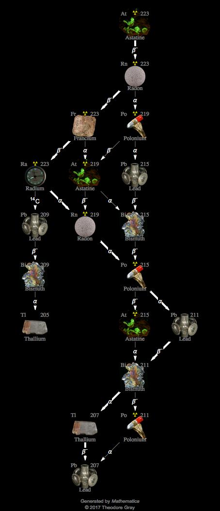 Decay Chain Image