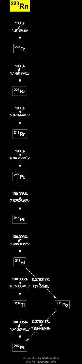 Decay Chain Image