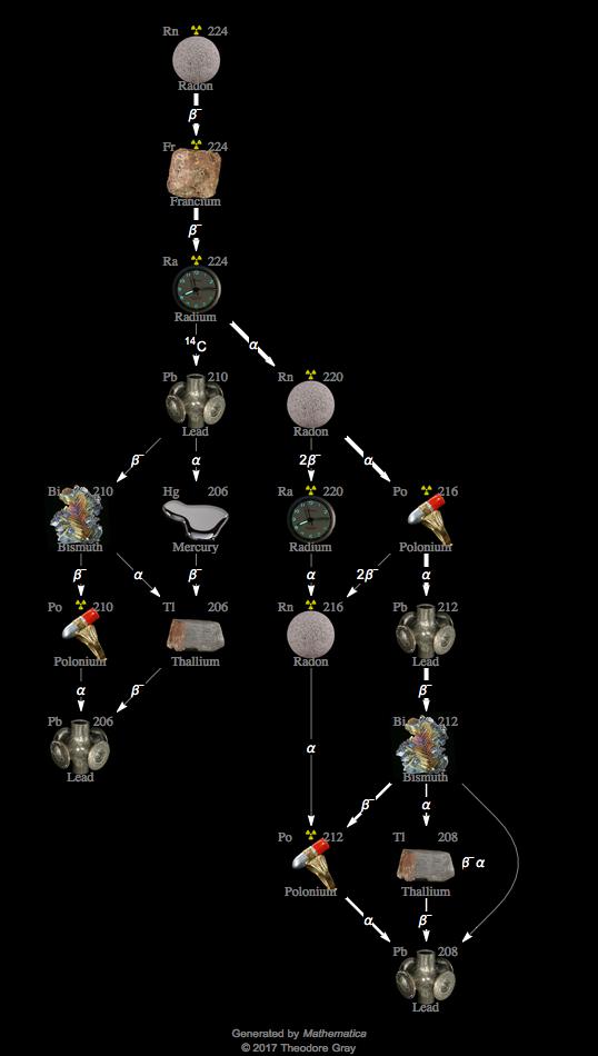 Decay Chain Image