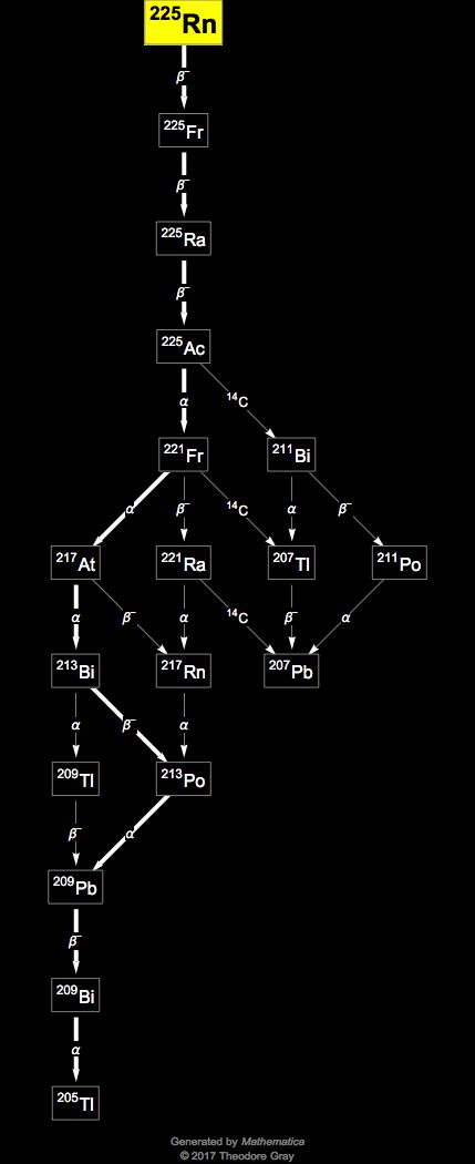 Decay Chain Image