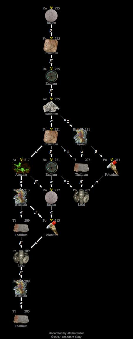 Decay Chain Image