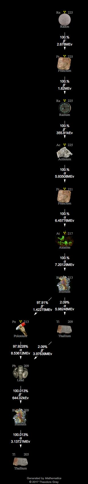 Decay Chain Image