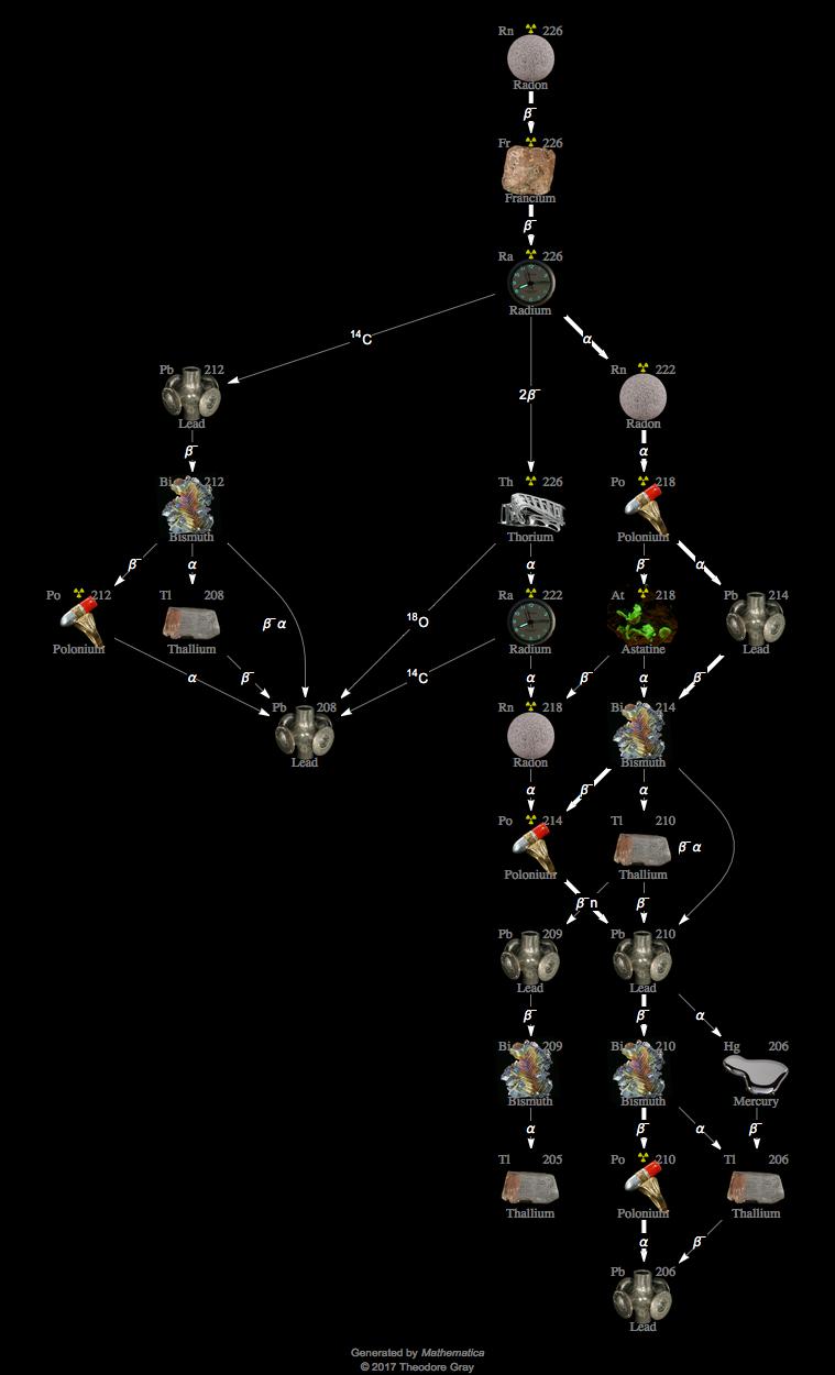 Decay Chain Image