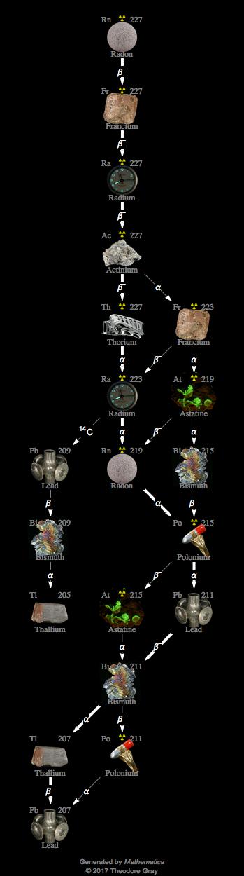 Decay Chain Image