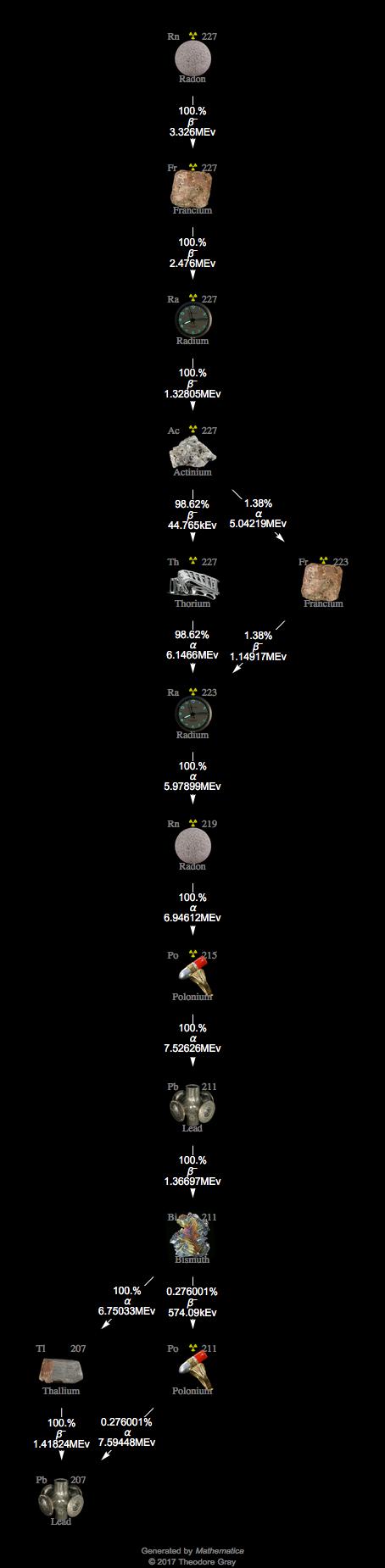 Decay Chain Image