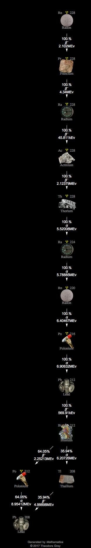 Decay Chain Image