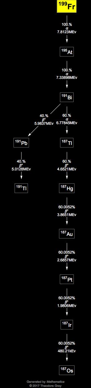 Decay Chain Image