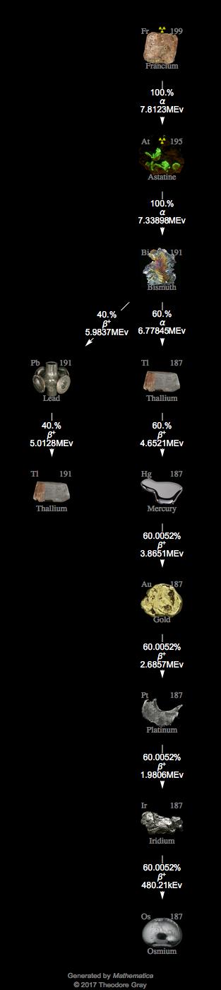 Decay Chain Image