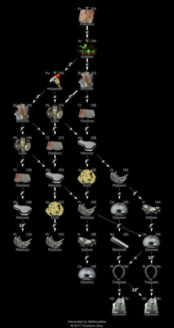 Decay Chain Image