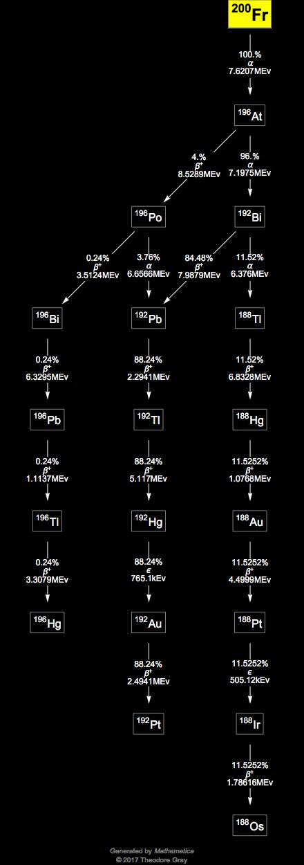 Decay Chain Image