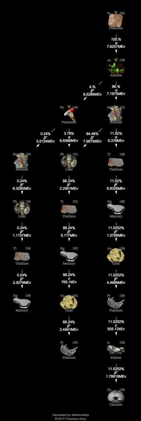 Decay Chain Image