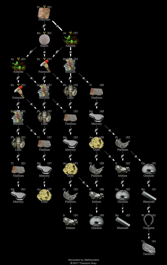 Decay Chain Image